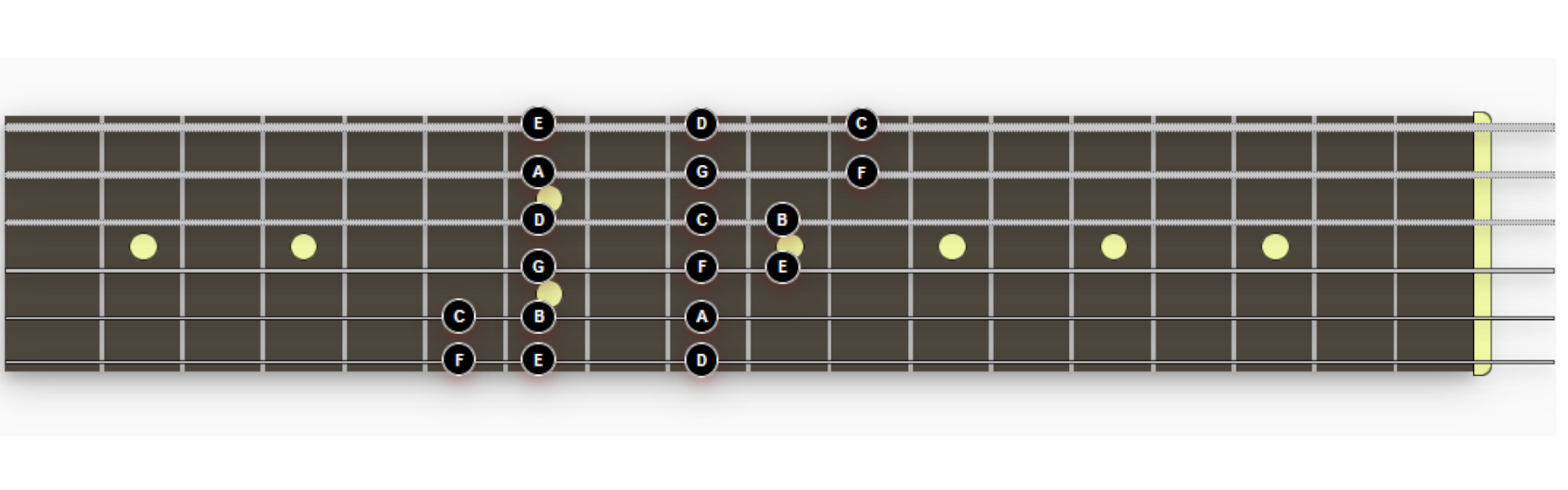 Modo jónico, Escala de Do mayor en la guitarra